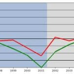 deficit
