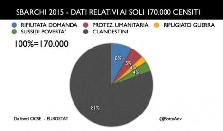 immigrazione
