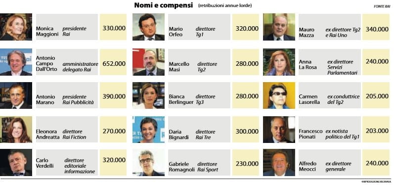 STIPENDI DIRIGENTI RAI stipendi-dirigenti-rai-2