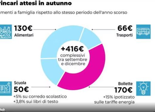 Autunno, in arrivo stangata da 416 euro a famiglia rincari-autunno 2025