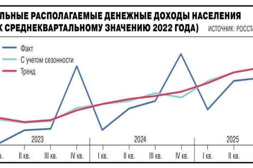 Russia: nel 2025 redditi della popolazione aumentati del 9,2% Russia: nel 2025 redditi della popolazione