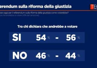 Sondaggio referendum giustizia: Sì al 54-56%