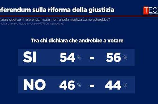Sondaggio referendum giustizia: Sì al 54-56%